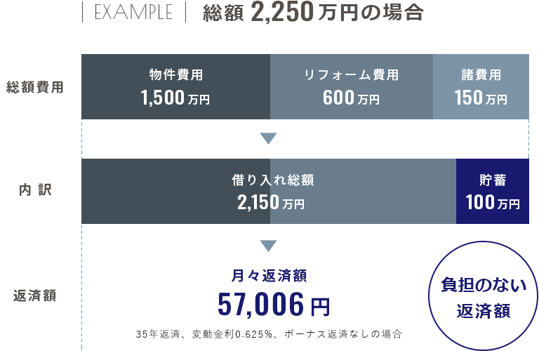 リフォームローン：総額2,250万円の場合